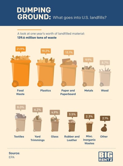 EPA - What goes into U.S. landfills?