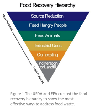 Food Recovery Hierarchy_source